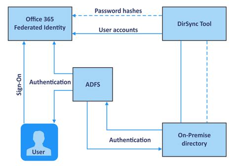 sbi ems login|sbi adfs 365.